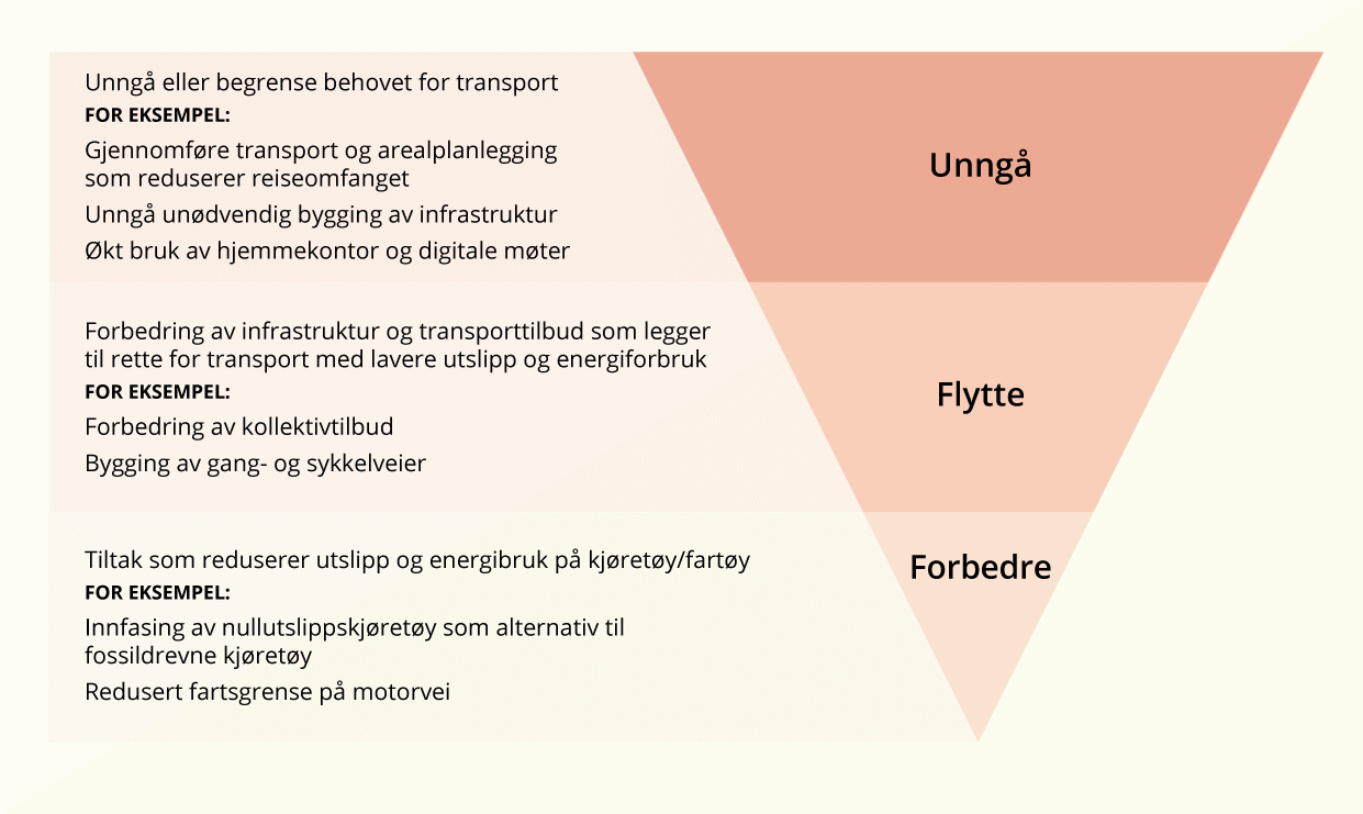 Illustrasjon av hvordan unngå, flytte, forbedre-rammeverket kan brukes i transportsektoren.