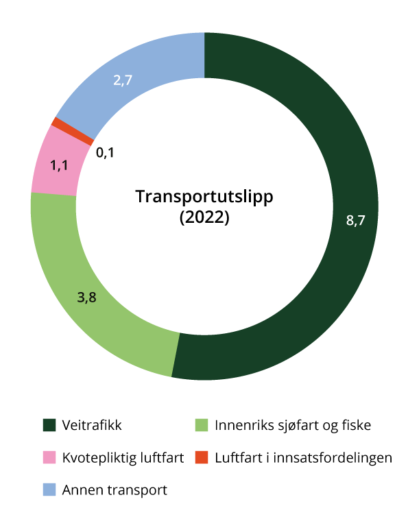 Utslipp fra transport i 2022 fordelt på ulike kilder (millioner tonn CO2-ekvivalenter).