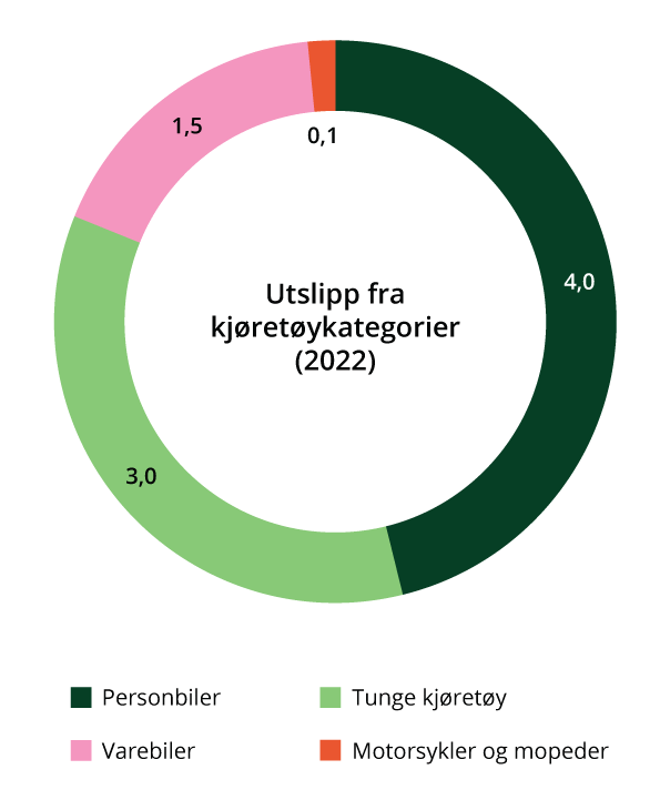 Utslipp fra kjøretøykategorier i 2022 (millioner tonn CO2-ekvivalenter).