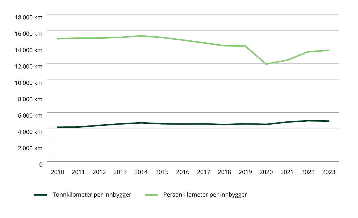 Sektorindikator 1 – antall innenlandske personkilometer og tonnkilometer per innbygger.