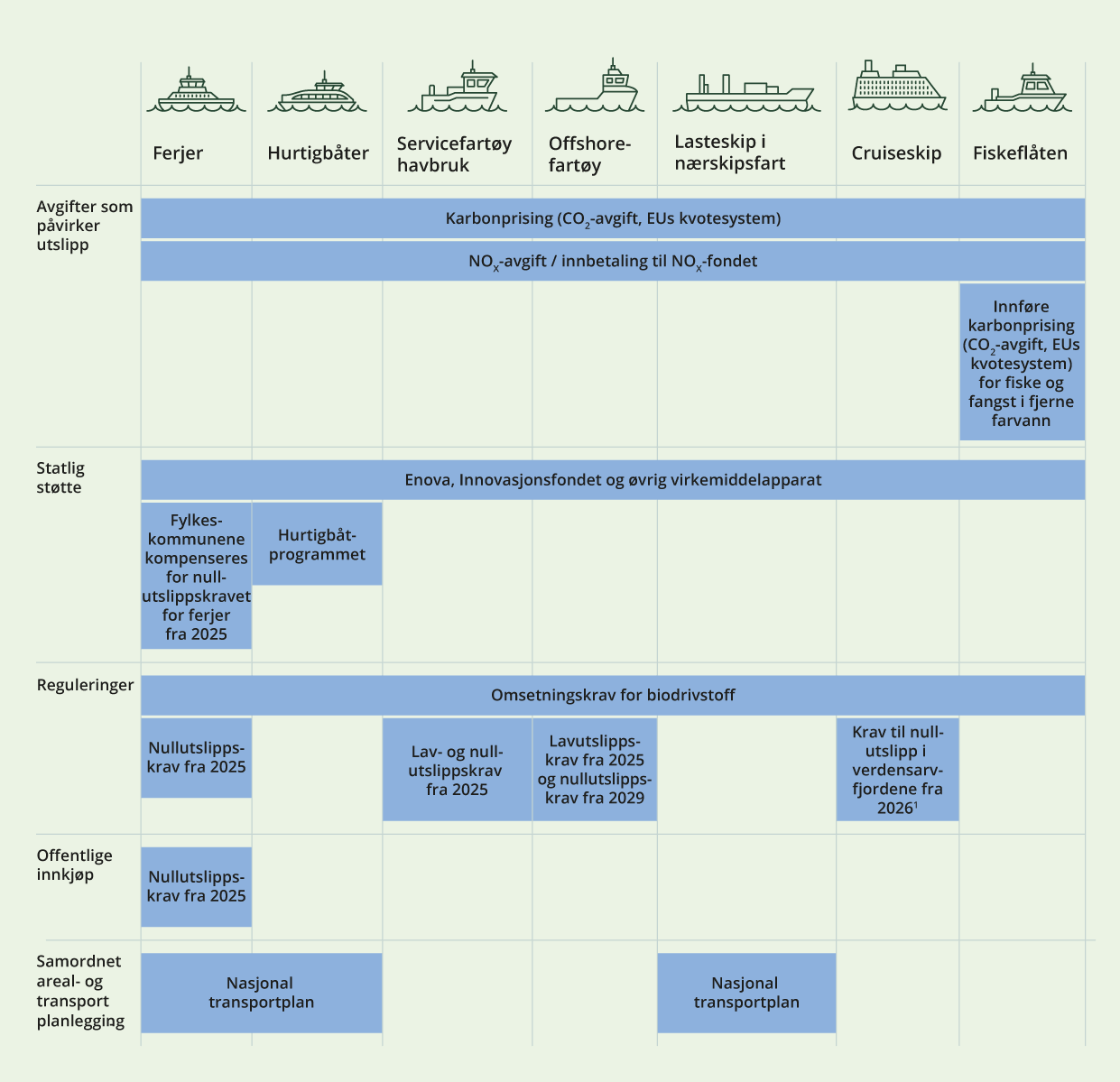 Oversikt over virkemidler knyttet til sjøtransport.