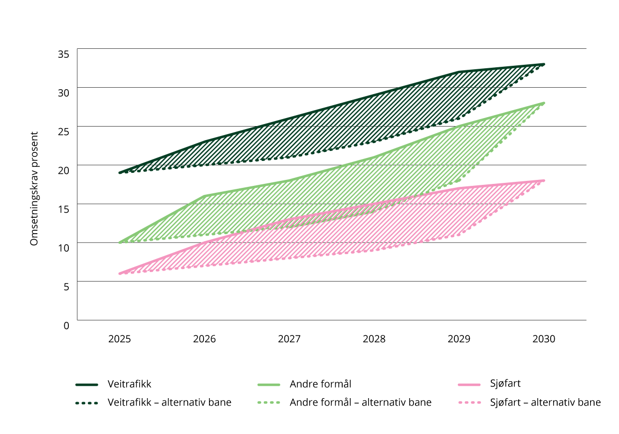 Alternativer til årlig opptrappingsplan for omsetningskravet i veitrafikk, sjøfart og andre formål