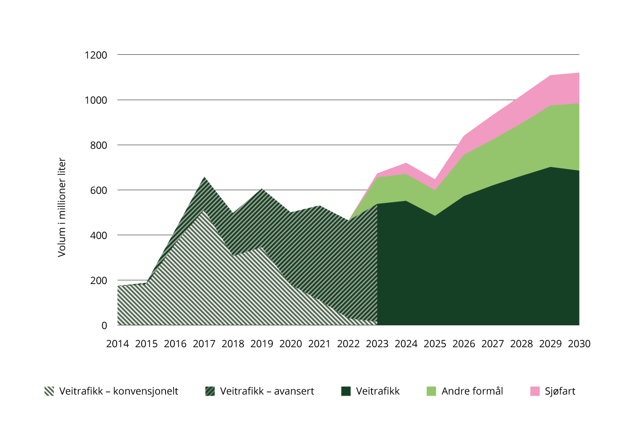 Volum biodrivstoff rapportert i omsetningskrav fra 2014–2023 og beregnet bruk under omsetningskravene for 2024–2030. Figuren skiller mellom avansert og konvensjonelt biodrivstoff i veitrafikk for rapportert volum.