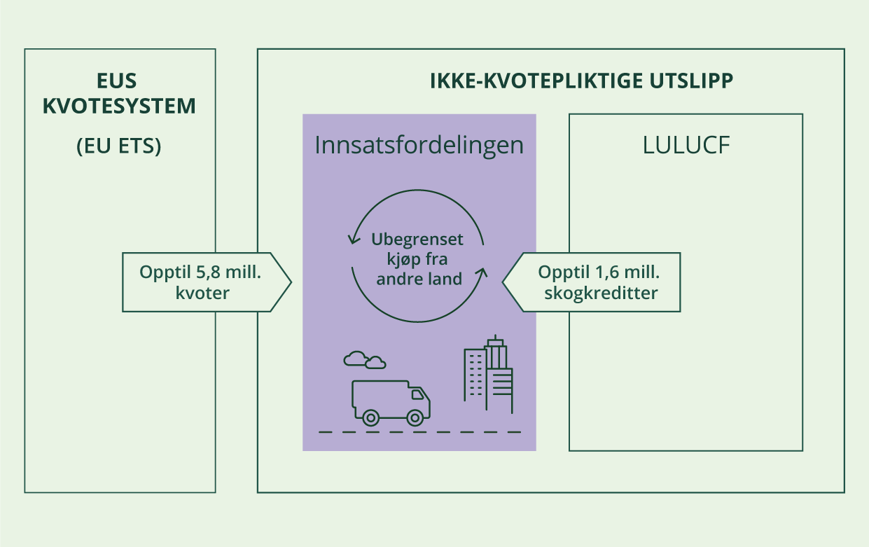 Fleksibilitet under innsatsfordelingen for Norge