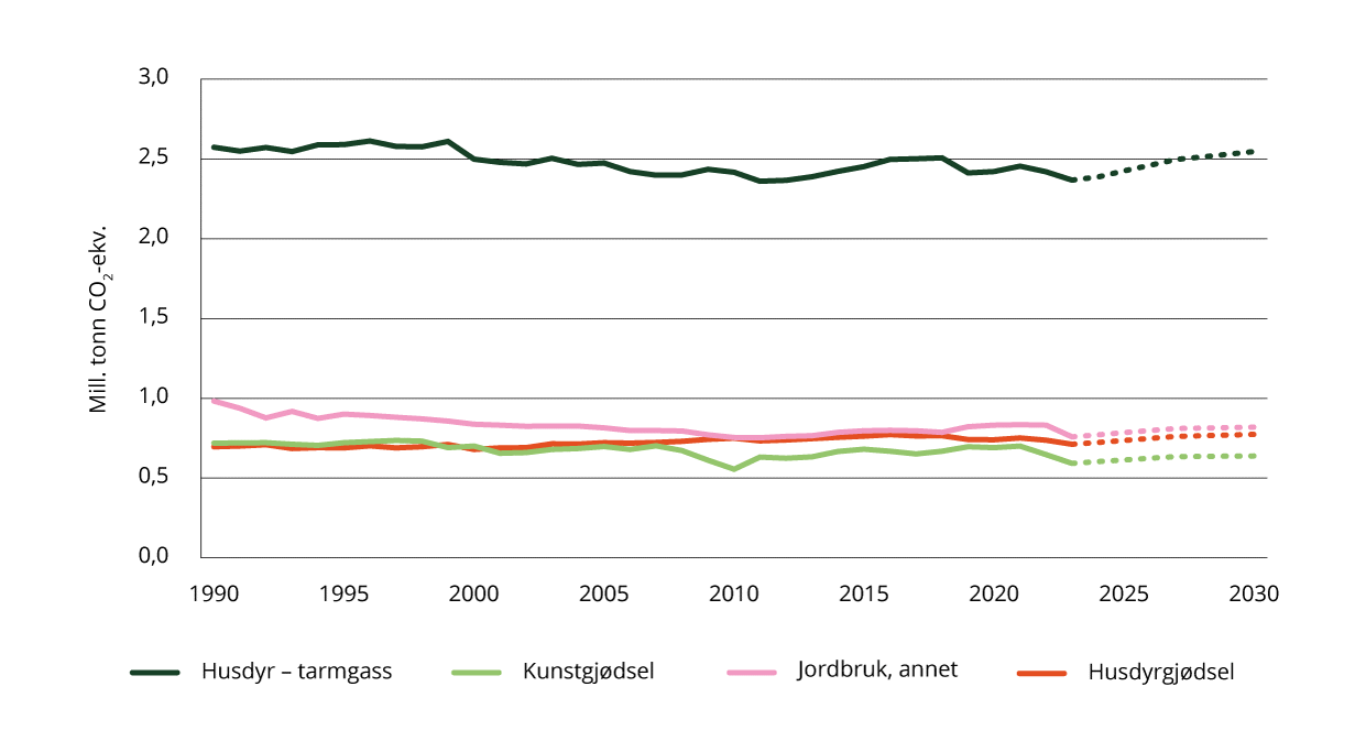 Utslipp fra jordbruk – historiske utslipp og fremskriving1 (millioner tonn CO2-ekvivalenter).