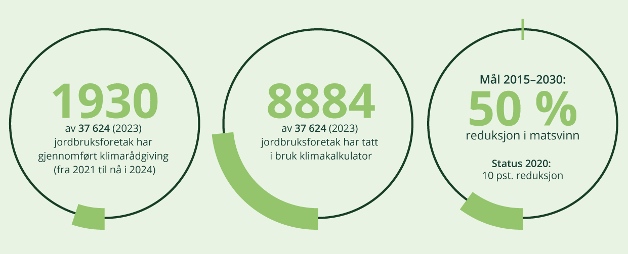 Sektorindikator 7 – andel foretak som har gjennomført klimarådgiving og som bruker klimakalkulator, samt andelen matsvinn redusert sett opp mot 2030-målet i bransjeavtalen.