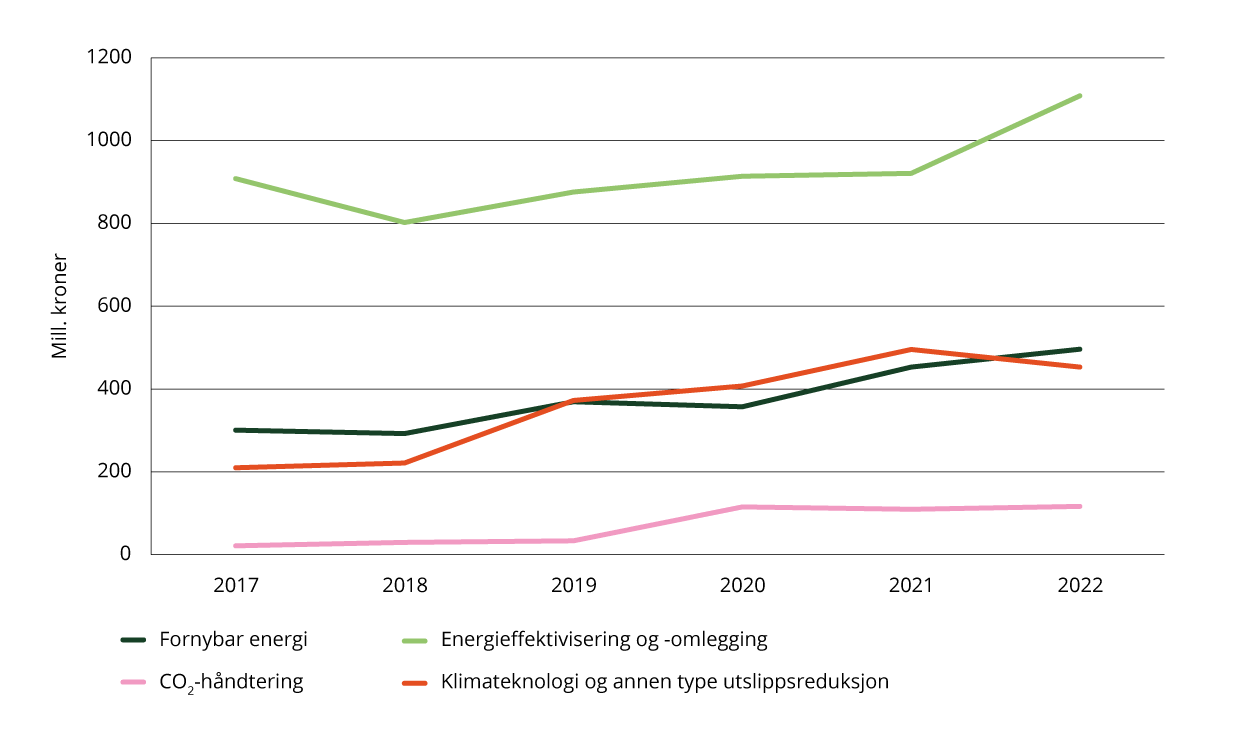 Sektorindikator 9 – forskning og utvikling i industrien (millioner kroner). Faste 2015-priser.