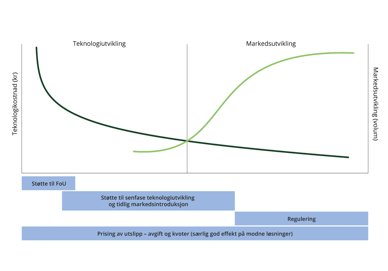 Teknologiutviklingsaksen og ulike virkemidler som er egnet ved ulike faser.