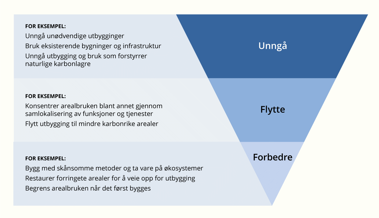 Illustrasjon av hvordan unngå, flytte, forbedre-rammeverket kan brukes i skog- og arealbrukssektoren