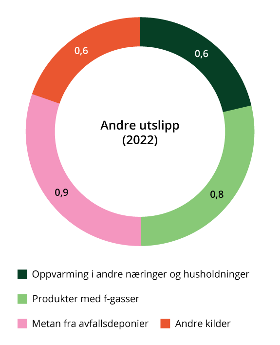 Andre utslipp i 2022 fordelt på ulike kilder (millioner tonn CO2-ekvivalenter).