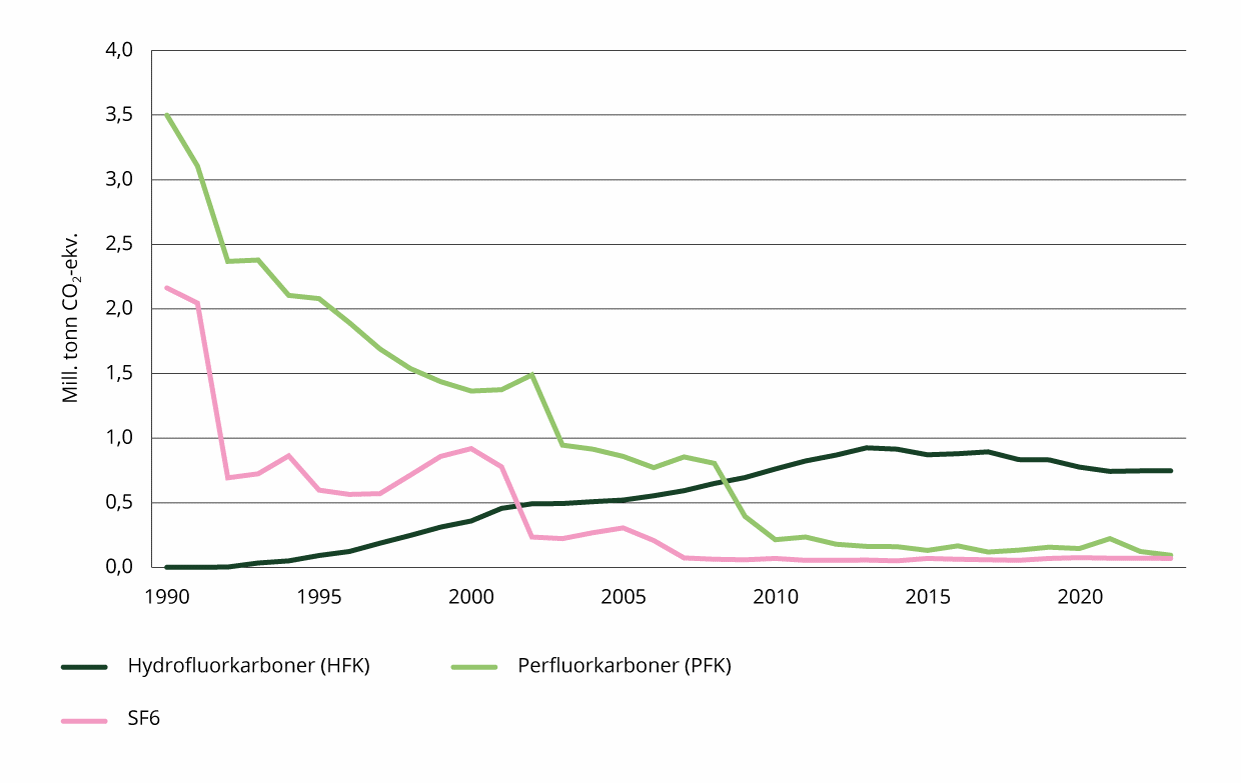 Historisk utslipp av de ulike f-gassene (millioner tonn CO2-ekvivalenter).