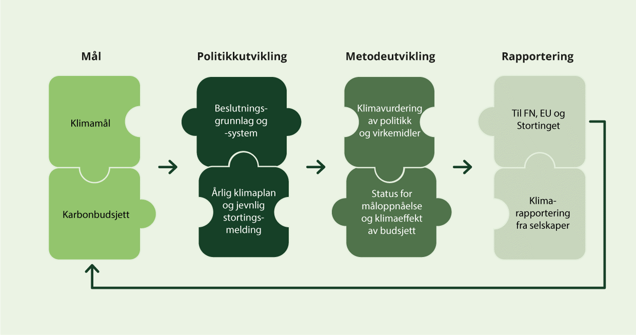 Elementer i klimastyringssystemet.