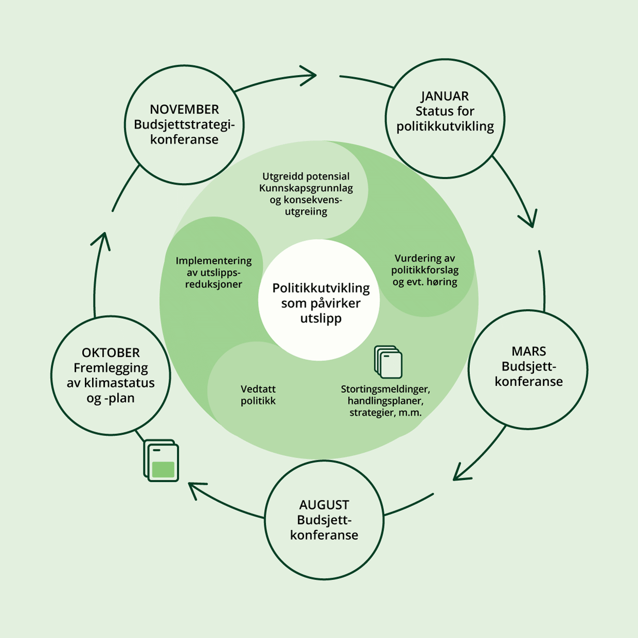 Årshjul for klimamålstyring og prosesshjul for politikkutvikling.