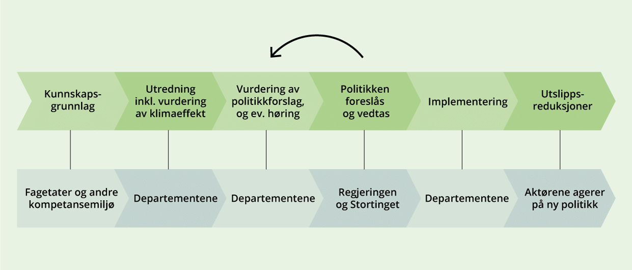 Illustrasjon av prosess for utvikling av virkemidler.