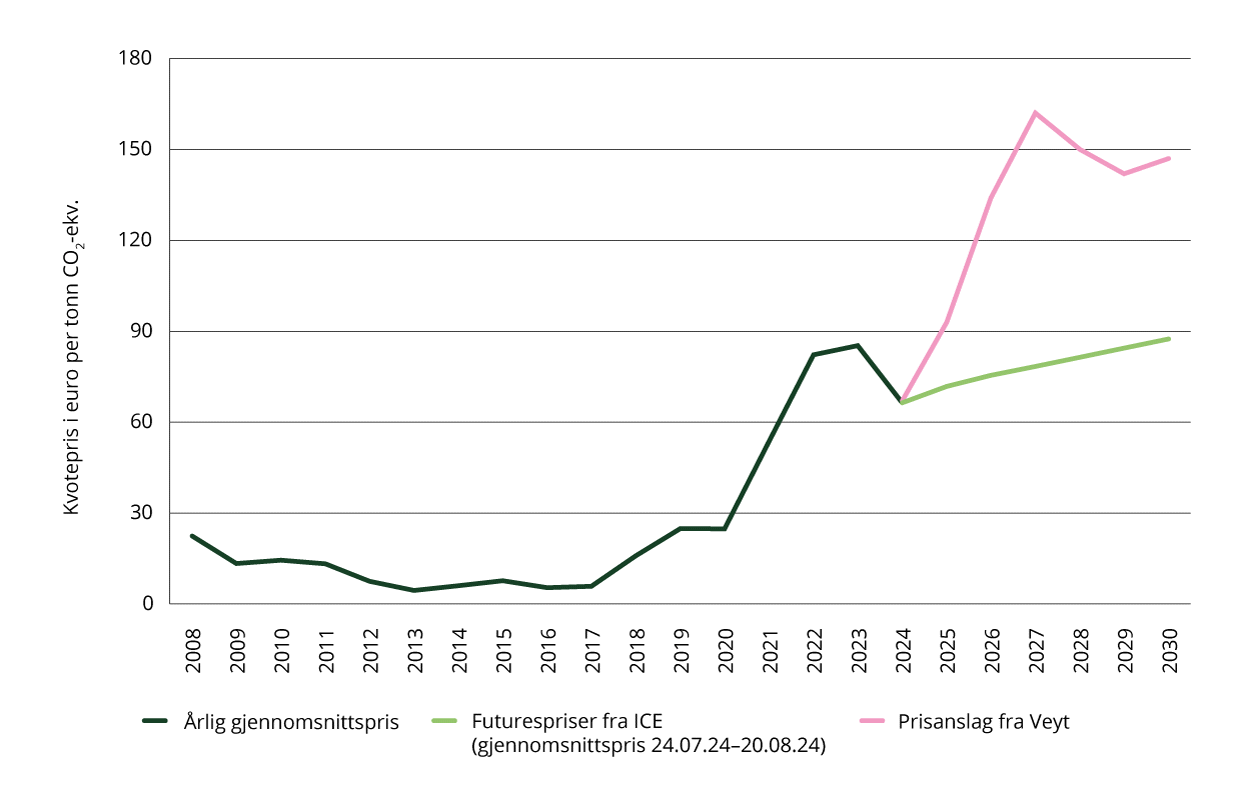 Historiske kvotepriser og estimerte fremtidige kvotepriser (løpende) i euro per tonn CO2-ekvivalenter.