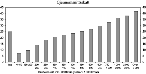 Figur 5.3 Skatt som andel av bruttoinntekt inkludert skattefrie ytelser, lønnsjusterte 2009-regler. Prosent