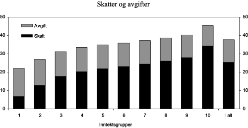 Figur 5.4 Skatt og avgift per person i prosent av justert inntekt. Lønns- og prisjusterte 2009-regler. Prosent