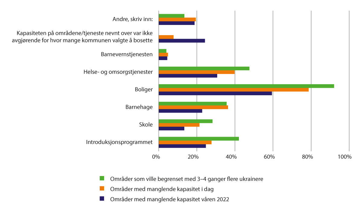 Figur 2.1 Hva begrenser kommunenes kapasitet til bosetting?