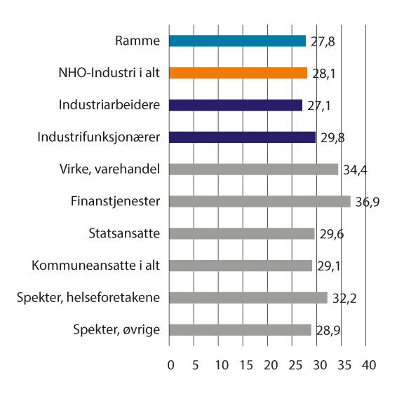 Figur 1.2 Akkumulert årslønnsvekst 2014–2022. Prosent