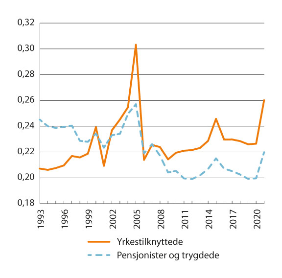 Figur 10.2 Utviklingen i fordelingen av inntekt etter skatt for yrkestilknyttede1 og pensjonister/trygdede2 i perioden fra 1993 til 2021. Målt ved Gini-koeffisienten per person