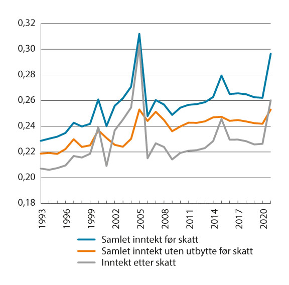 Figur 10.3 Utviklingen i fordelingen av samlet inntekt før skatt med og uten utbytte og fordelingen av inntekt etter skatt. Målt ved Gini-koeffisienten per person for yrkestilknyttede1,2. 1993–2021