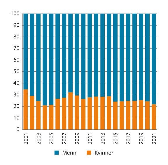 Figur 10.5 Prosentvis fordeling av brutto kapitalinntekter1 mellom kvinner og menn. 2001–2021. Bosatte kvinner og menn 17 år og eldre