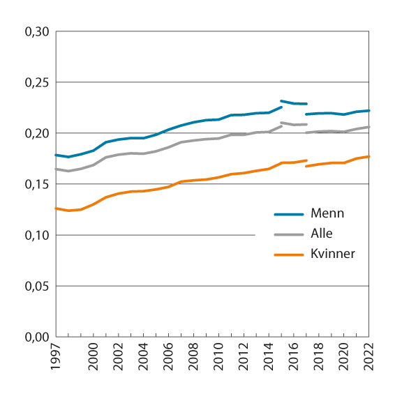 Figur 2.10 Gini-koeffisienten for lønnstakere