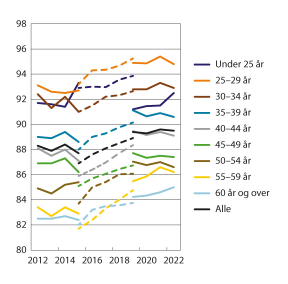 Figur 2.3 Kvinners gjennomsnittslønn i prosent av menns etter alder. Heltidsansatte. Månedslønn per september/november