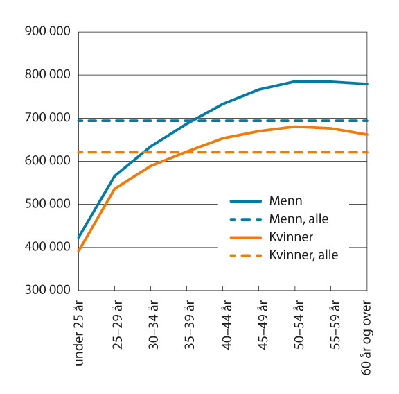 Figur 2.4 Gjennomsnittslønn for kvinner og menn etter alder. Heltidsansatte. Månedslønn i kroner per november 2022, omregnet til lønn per år