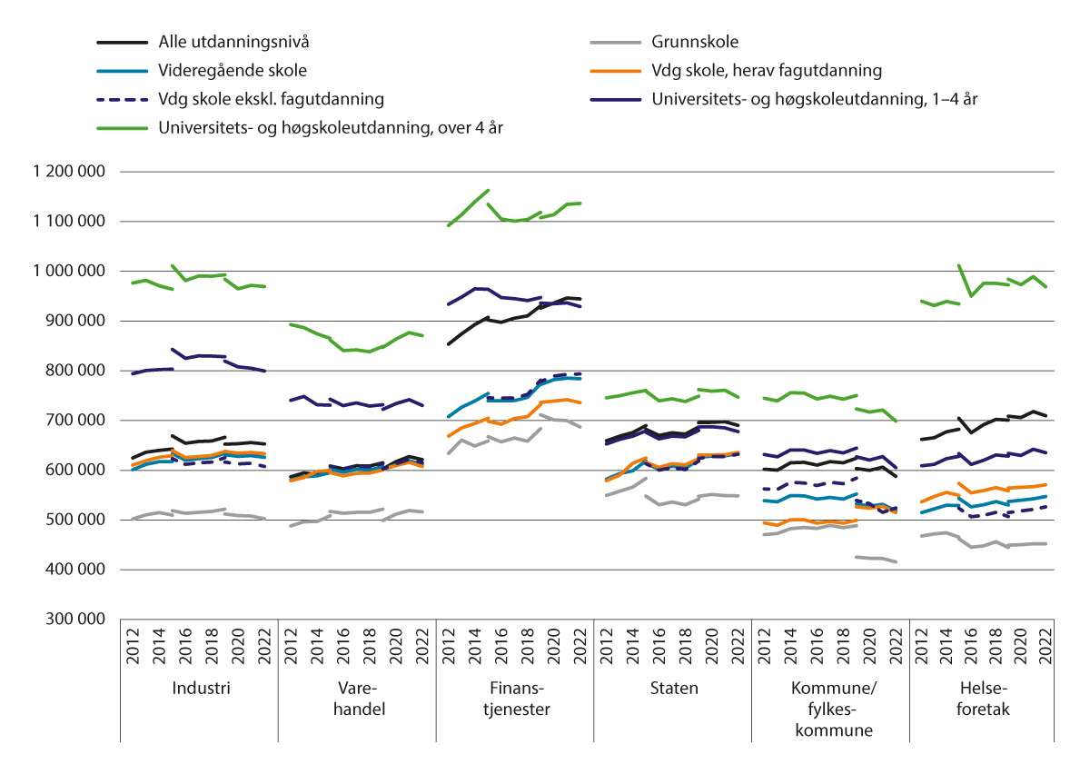 Figur 2.6 Lønnsspredning etter utdanning.1,3,4,5,6 Lønn (månedslønn*12) for heltidsansatte i faste 2022-kroner2