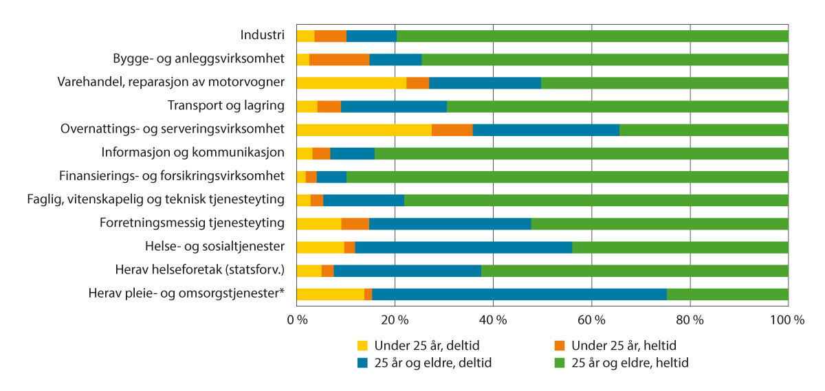 Figur 2.7 Fordeling av arbeidsforhold etter alder og arbeidstid i utvalgte næringer. November 2022