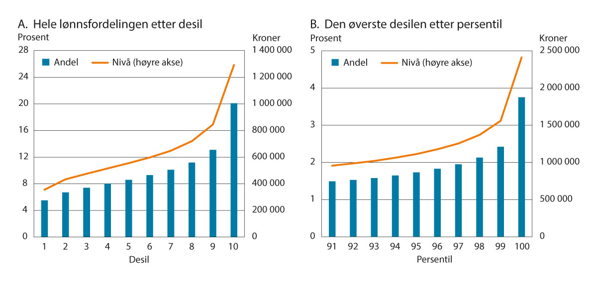 Figur 2.9 Lønnsnivå1 og andel av samlet lønnssum2 per desil og for de øverste persentilene i lønnsfordelingen, heltidsekvivalenter, uten lærlinger. 2022