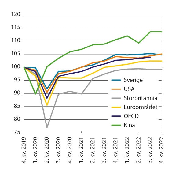 Figur 5.1 BNP. Volumindeks 4. kv 2019=100. Kvartalstall