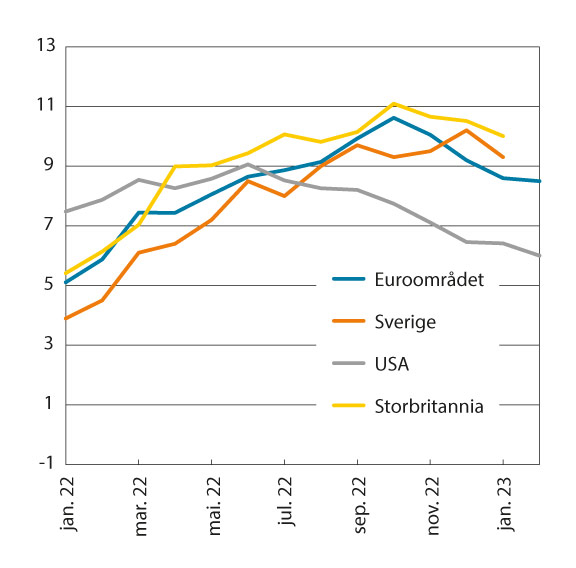 Figur 5.2 Tolvmånedersvekst i konsumpriser i prosent. 2022