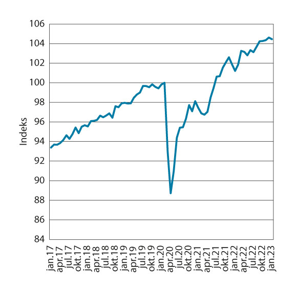 Figur 6.1 Bruttonasjonalprodukt for Fastlands-Norge. Faste 2020-priser. Sesongjustert. Måned. Indeks, februar 2020 = 100.