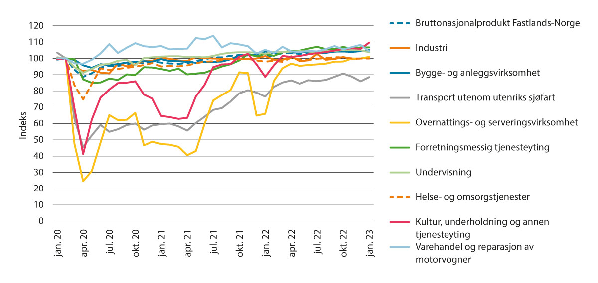 Figur 6.2 Bruttoprodukt i faste 2020-priser, utvalgte næringer. Volumindekser. Sesongjustert. Måned. Februar 2020 = 100.