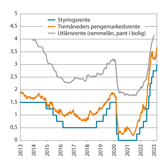 Figur 6.3 Norske renter