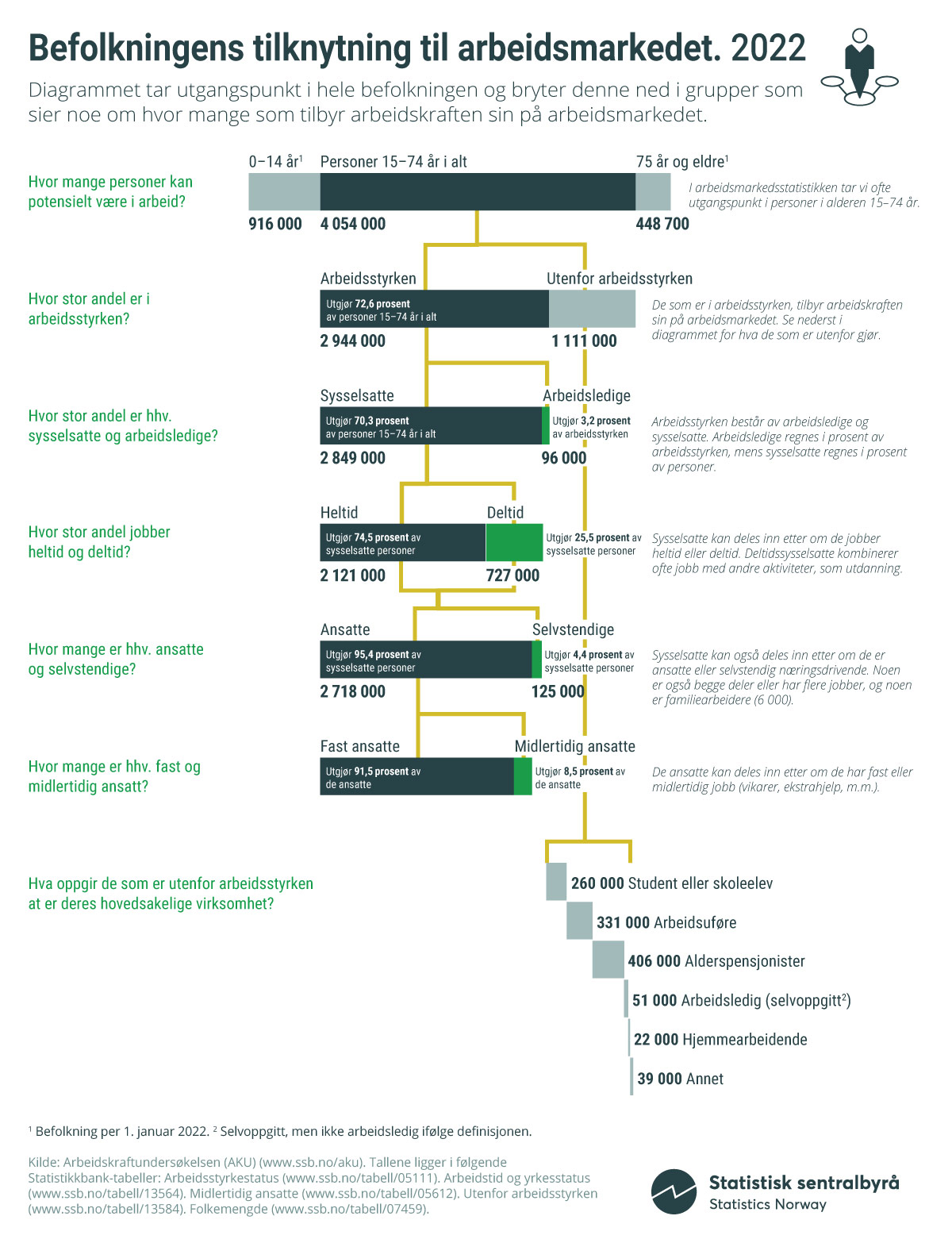 Figur 7.1 Befolkningens tilknytning til arbeidsmarkedet i 2022