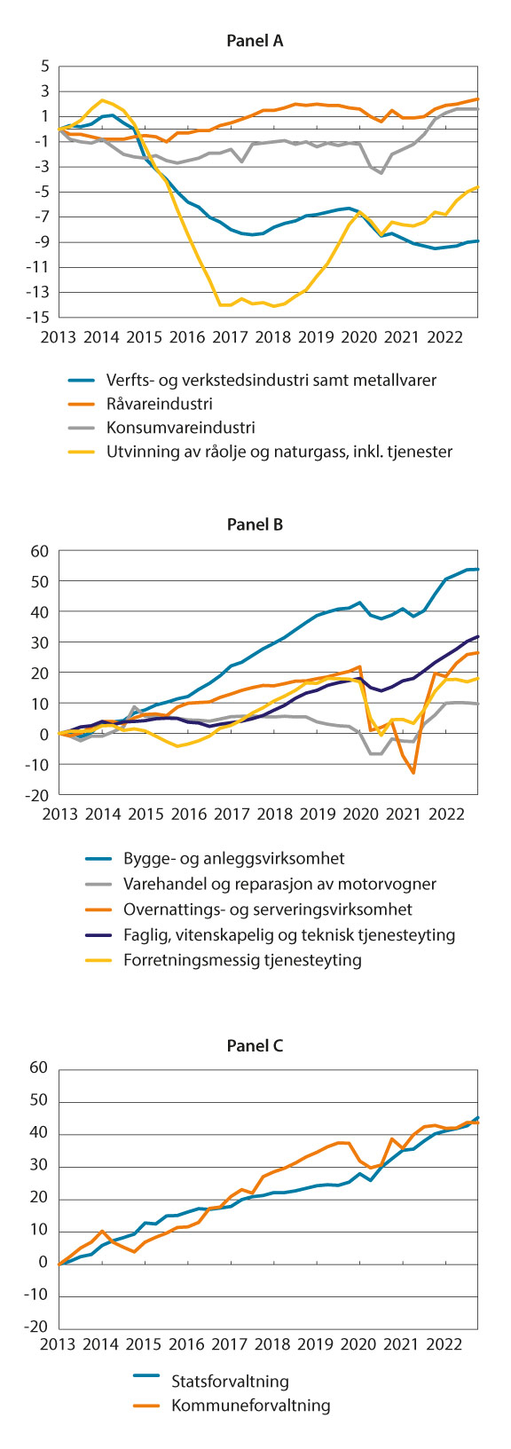 Figur 7.2 Sysselsatte etter næring. Sesongjustert endring fra 1. kvartal 2013. 1 000 personer