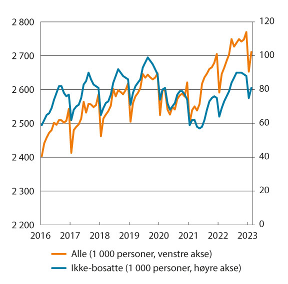 Figur 7.3 Antall lønnstakere, alle (venstre akse) og ikke-bosatte (høyre akse). 1 000 personer, ikke sesongjustert