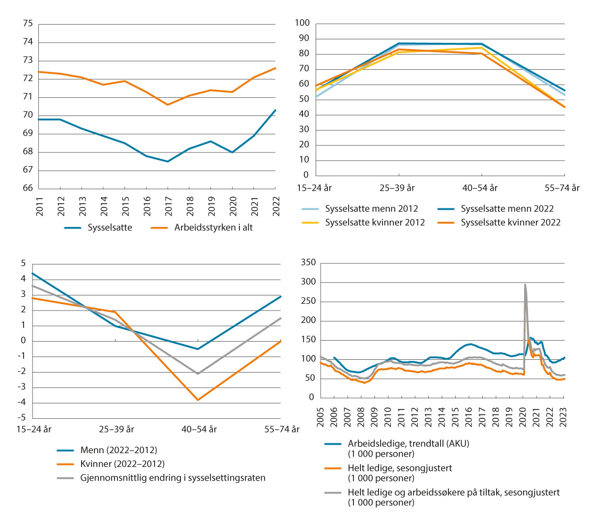 Figur 7.4 Utviklingen i sysselsetting og arbeidsledighet