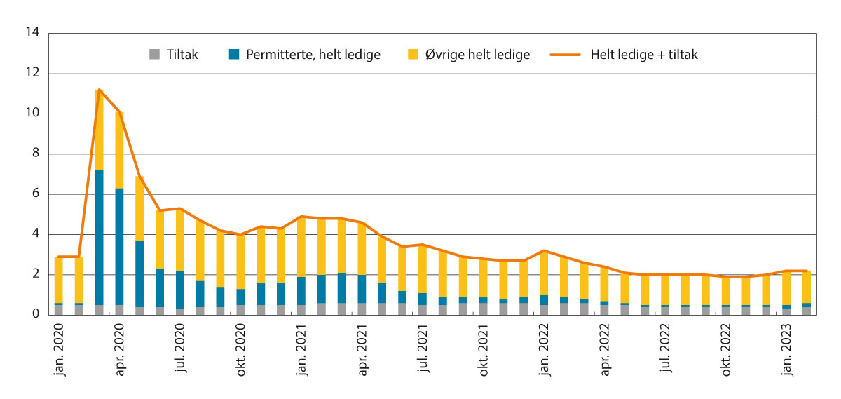 Figur 7.5 Utvikling i registrert arbeidsledighet (helt ledige) og personer på tiltak. Andel av arbeidsstyrken (ikke sesongjustert)
