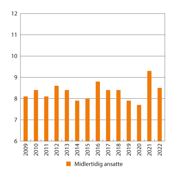 Figur 7.7 Midlertidig ansatte, i prosent av alle ansatte. Ikke-bruddjustert1