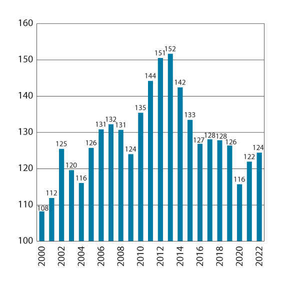 Figur 8.3 Timelønnskostnader i industrien i Norge1 i forhold til industrien hos handelspartnerne i EU i felles valuta2. 2000–2022. Handelspartnerne i figuren=100