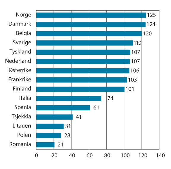 Figur 8.4 Timelønnskostnader i industrien i Norge og industrien hos Norges handelspartnere1 i EU i felles valuta i 2022. Handelspartnerne i figuren=100