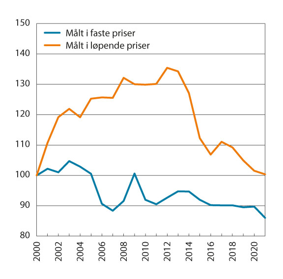 Figur 8.5 Bruttoprodukt per timeverk i norsk industri i forhold til bruttoprodukt per sysselsatt i industrien hos handelspartnerne. Faste priser og løpende priser i felles valuta. 2000–2021. Indeks 2000=100