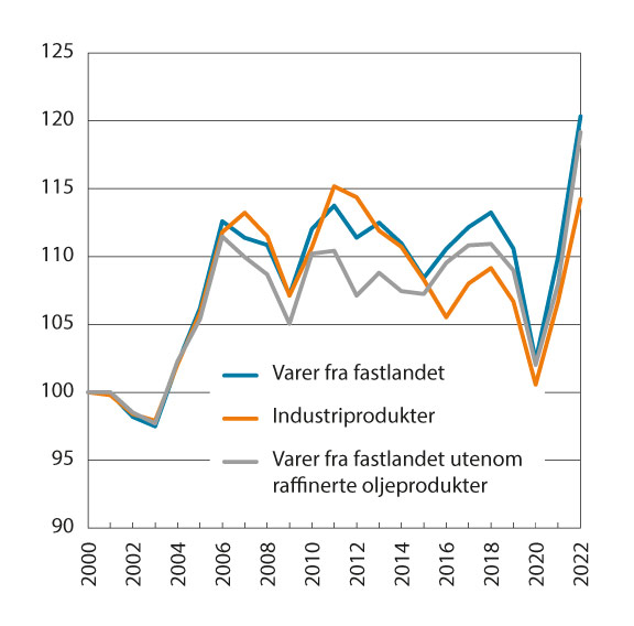 Figur 8.6 Bytteforhold for Norge. Indeks 2000=100