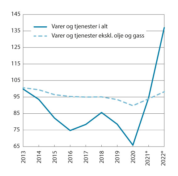 Figur 9.2 Bytteforholdet overfor utlandet.1