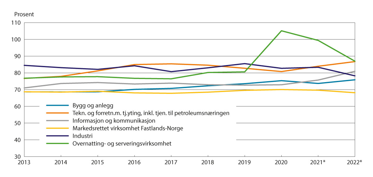 Figur 9.3 Lønnskostnader i prosent av faktorinntekt i noen hovedgrupper av næringer1