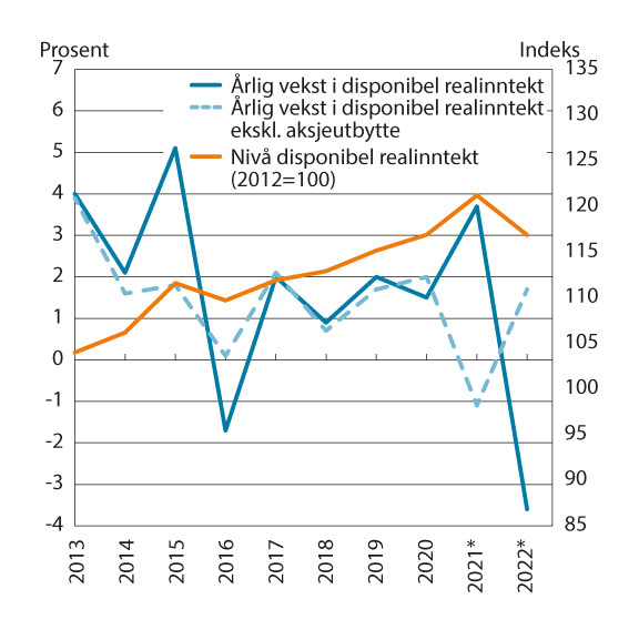 Figur 9.5 Vekst i disponibel realinntekt for husholdninger. Prosentvis endring fra året før og nivå (2011=100)